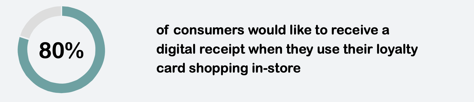 consumer would like to receive a digital receipt when using their loyalty card the future of receipts